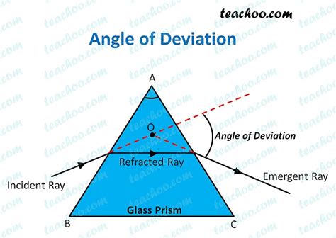 Define Angle of Deviation - in Prism - Teachoo - Teachoo Questions