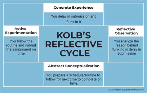 All You Need to Know About Kolb Reflective Cycle