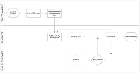 Project Management Process Flow Chart Template