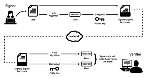 How Digital Signatures Work | DocuSign