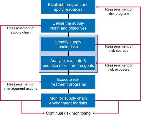 Supply chain risk management - Risktec