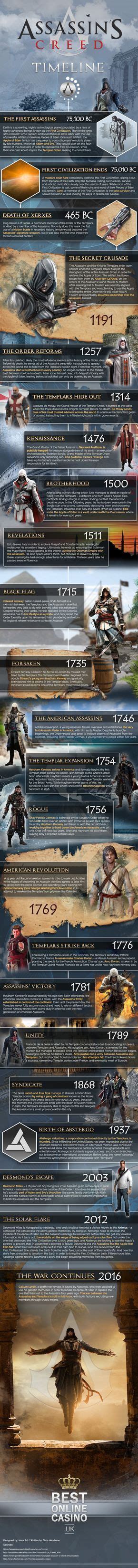 How Assassins Creed fits into history! | Assassin's creed history ...