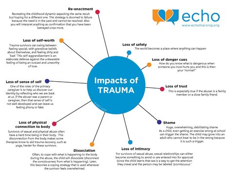 The Impact of Trauma - Echo