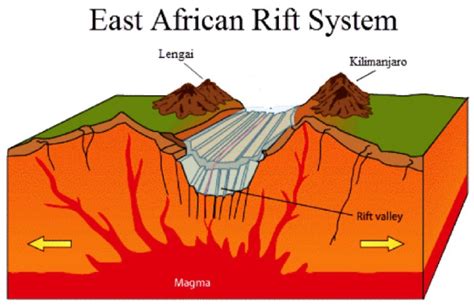 East African Rift Valley is caused by tectonic forces on earth