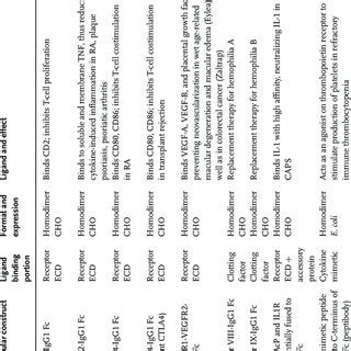 (PDF) Therapeutic Fc-Fusion Proteins