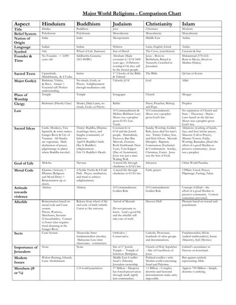 Buddhism And Christianity Comparison Chart