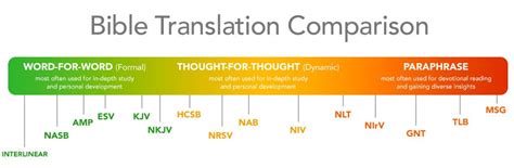 19 Lovely Most Accurate Bible Translation Chart