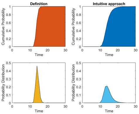 Cumulative Distribution Function (CDF) and Probability Mass Function ...