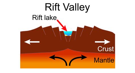 Rift Valley Diagram