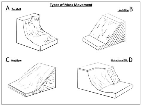 Coasts: Weathering and Mass Movement | Teaching Resources