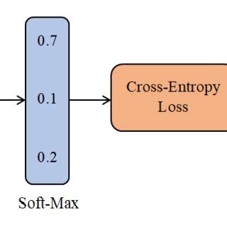 Cross Entropy in CNN | Download Scientific Diagram