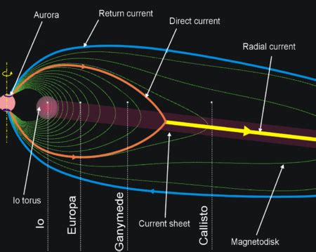 Magnetosphere of Jupiter - Wikipedia