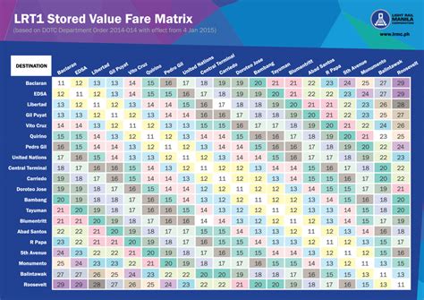 LRT-1 Stations, Schedule and Fare Matrix - Commuters' Hub