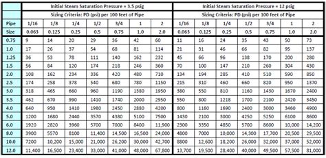 2 Lb Gas Pipe Sizing Chart Btu - Best Picture Of Chart Anyimage.Org