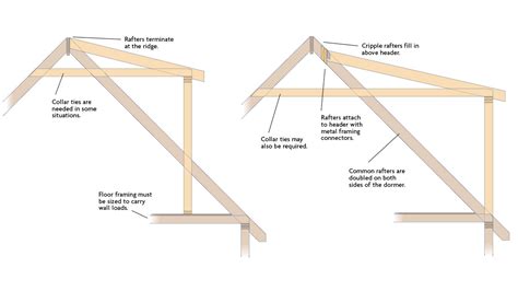 Framing A Dormer In A Gambrel Roof | Webframes.org