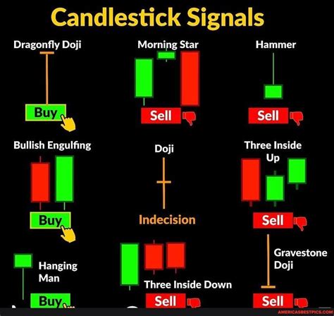 Candlestick Signals Dragonfly Doji Morning Star Hammer Buy Sell Sell ...