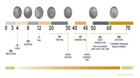 Grading Circulated Coins – CoinLegend