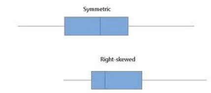 Skewed Distribution - Z TABLE