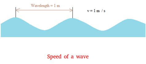 Speed of a wave | Introduction to physics, Waves, Physics