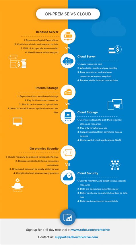 Infographic: On-premise vs cloud | Zoho WorkDrive Digest