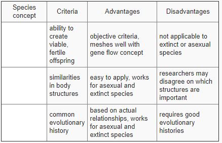 Species Concept Diagram | Quizlet