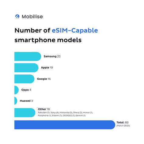 Top 5 Most Affordable eSIM Compatible Phones in 2024