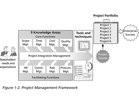 GIS project management – Progis