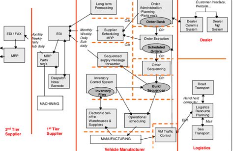 Generic IT Map of the Automotive Supply Chain (Howard, 2000) | Download ...