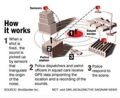 Gunshot Detection | Security Technology of South Texas, Inc.