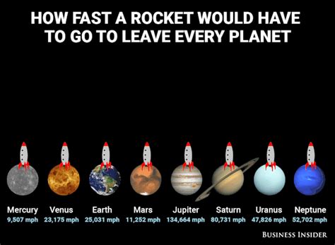 How fast a Rocket must go to leave every Planet | WordlessTech