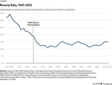 The War on Poverty After 50 Years | The Heritage Foundation