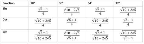 How to Find values of Sin 18, cos 18, tan 18, sin 36,cos 36, Sin 54, cos 72