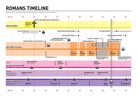 Bible timeline Rome – Mark and Jackie Photos