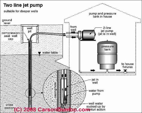 Diagram Of A Well Pump System