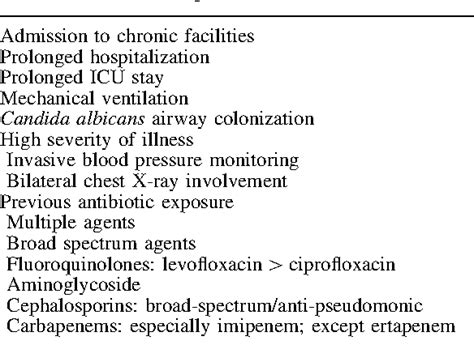 Risk factors for Pseudomonas aeruginosa pneumonia in the early twenty ...