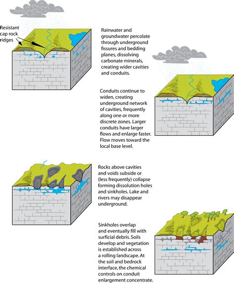 Which Best Describes the Formation of Karst Topography - MalcolmminStone