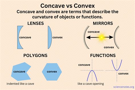 Concave vs Convex