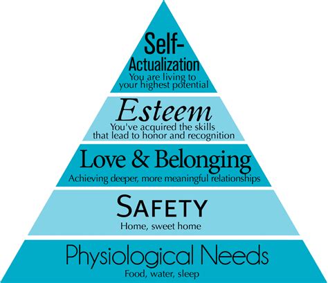 Maslow's Hierarchy of Needs in Education - Education Library