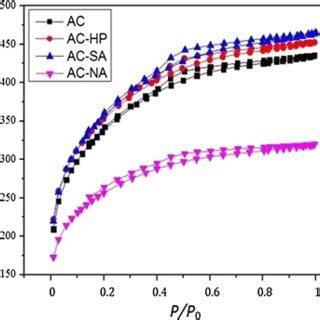 Isotherm adsorption of activated carbon | Download Scientific Diagram