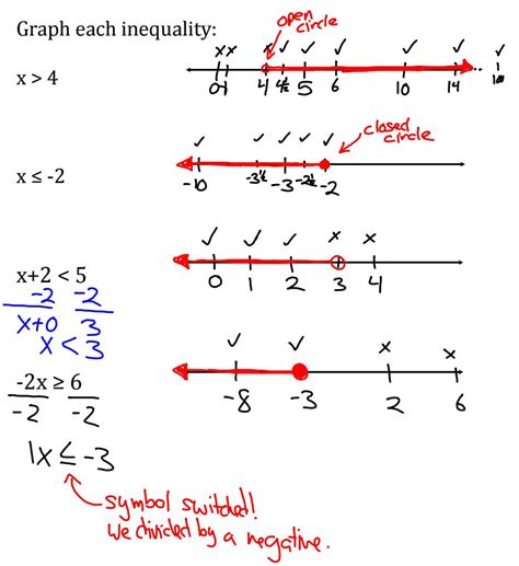 Drawing On Math: Solving Inequalities with Learning Disabilites