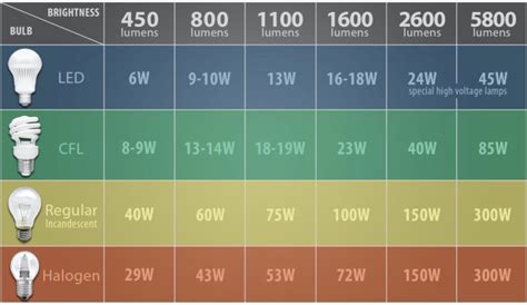 Kelvin To Lumens Conversion Chart