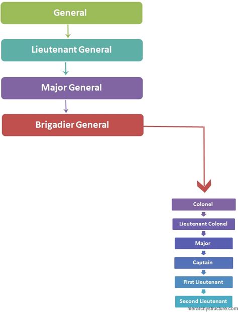 Philippine Military Hierarchy | Hierarchical Structures Charts