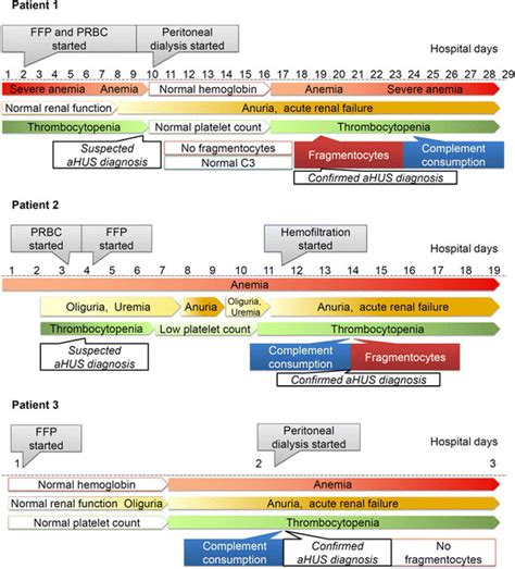 Development of symptoms and laboratory signs of aHUS during the course ...