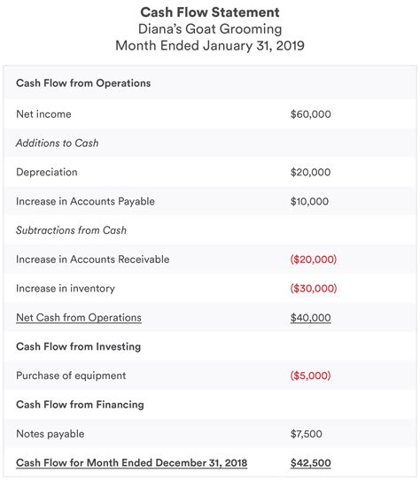 Understanding Cash Flow Statement - Definition and Examples - XoroHelp