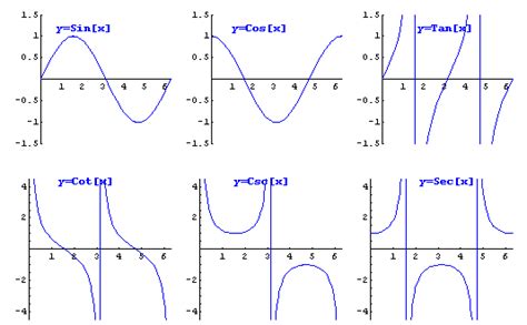 Trigonometry -- Graph