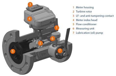 TBQM - Gas Turbine Flow Meter :: DN100, G160 | TBQM Turbine Gas Flow Meters