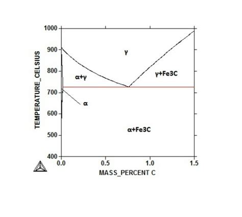 Solved Steels - The Fe-C phase diagram I. A hypoeutectoid | Chegg.com