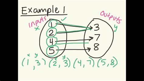 Mapping functions - YouTube