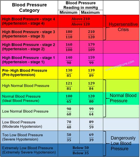 Blood Pressure Chart for Adults