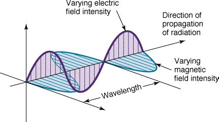 Electromagnetic Spectrum